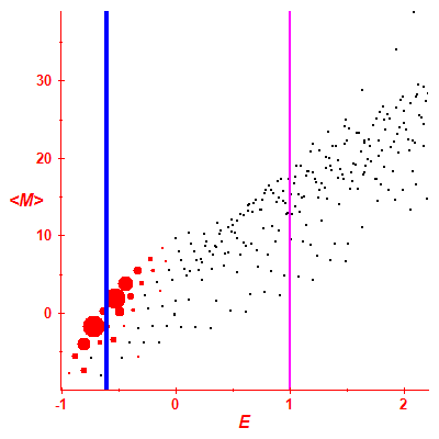 Peres lattice <M>